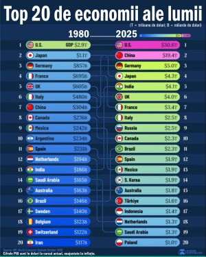 Top Economies of the World - 1980 vs. 2025